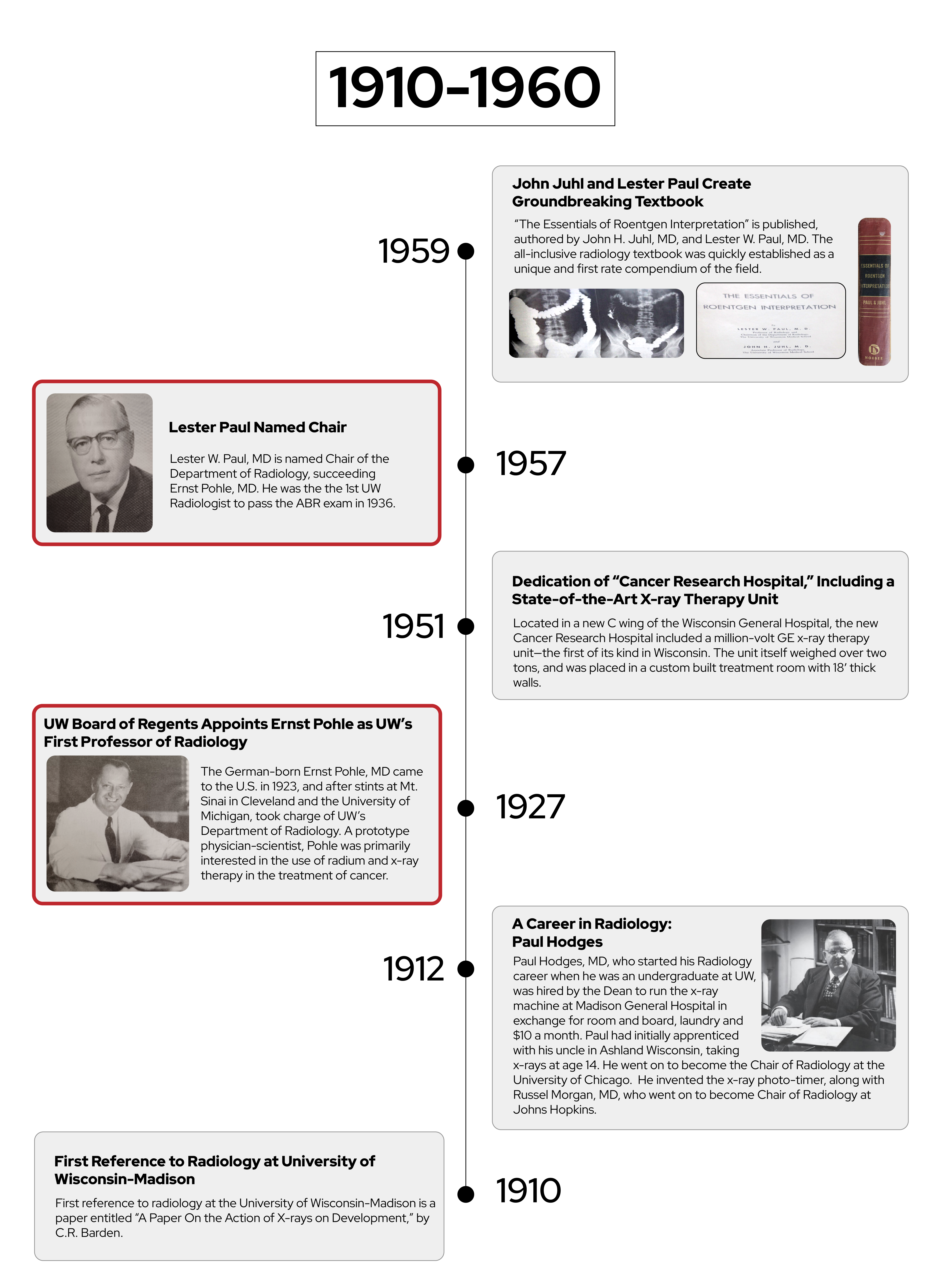 The department's major milestones 1910-1960.