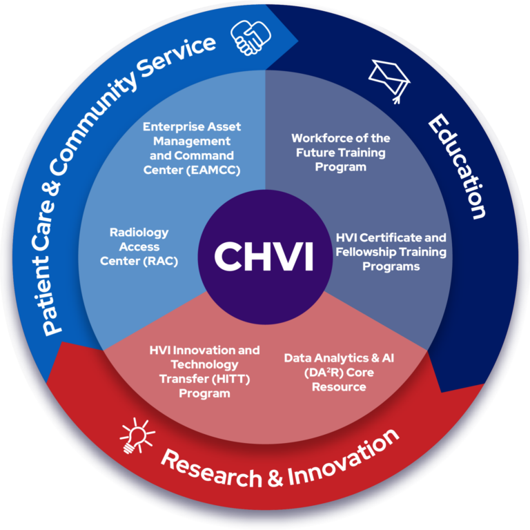 Circle graphic with "CHVI" at the center. The circle is divided into three differently colored pieces that are labeled. One is Patient Care & Community Service, one is Education, and one is Research & Innovation.