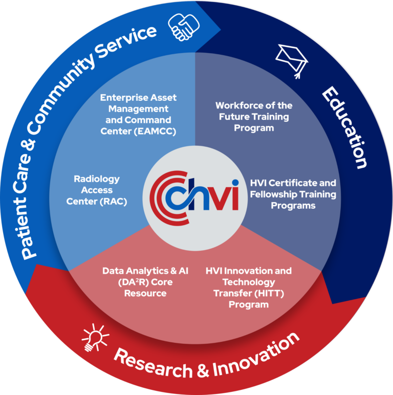Circle graphic with "CHVI" at the center. The circle is divided into three differently colored pieces that are labeled. One is Patient Care & Community Service, one is Education, and one is Research & Innovation.